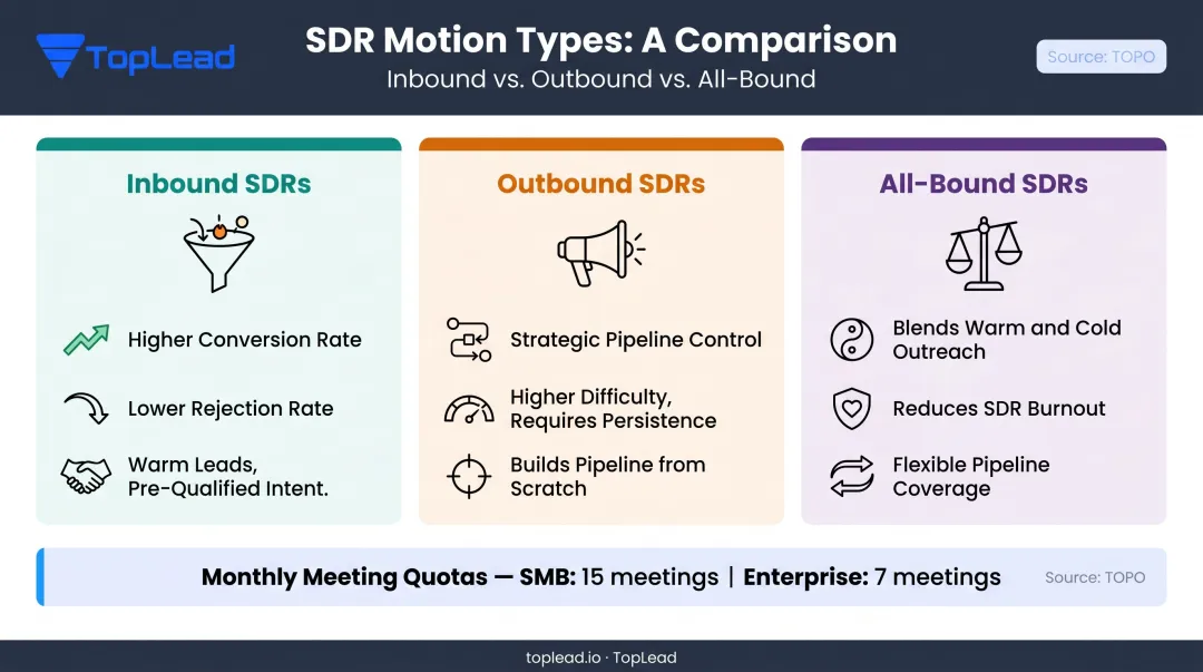SDR model comparison inbound outbound and all-bound with meeting quota data