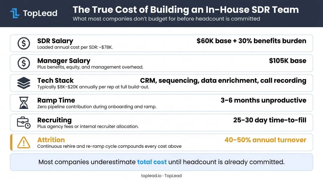 Full cost breakdown of building in-house SDR team including attrition and ramp