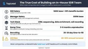 Full cost breakdown of building in-house SDR team including attrition and ramp