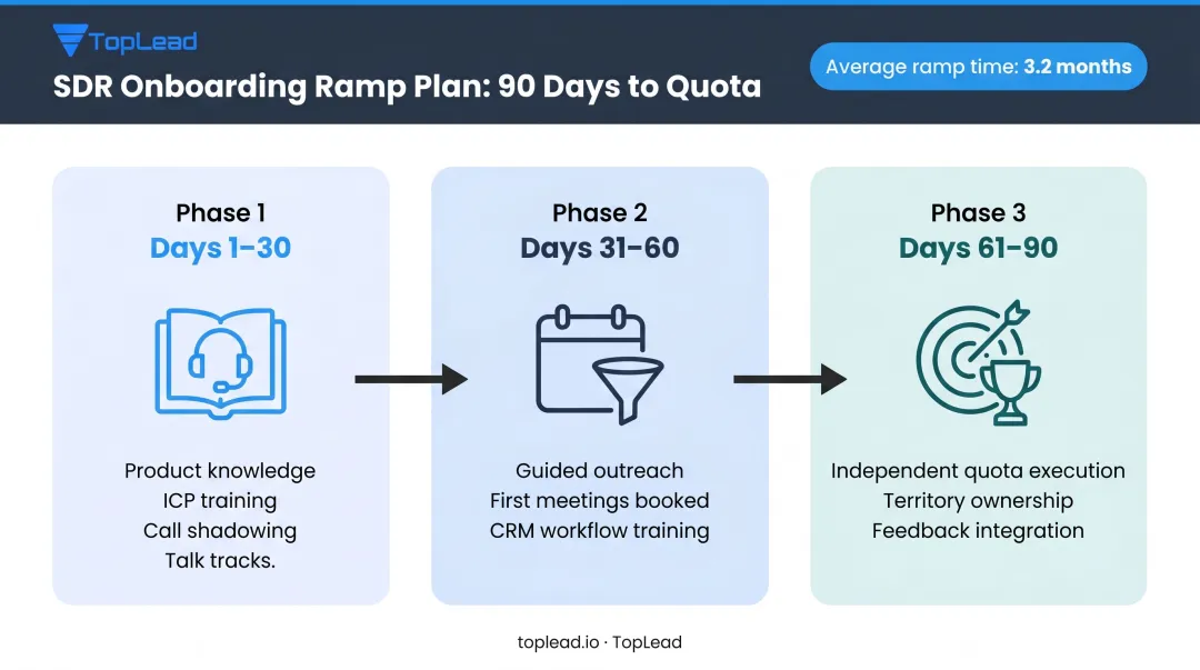 30 60 90 day SDR onboarding framework timeline with milestone activities