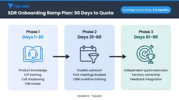 30 60 90 day SDR onboarding framework timeline with milestone activities