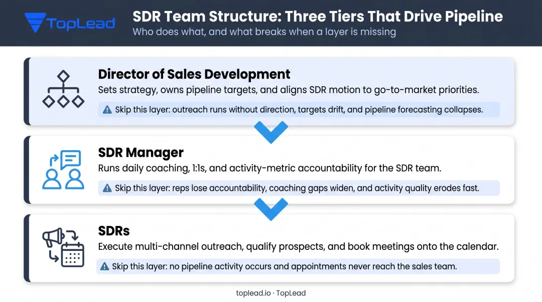 Three-tier SDR team hierarchy structure director manager and reps