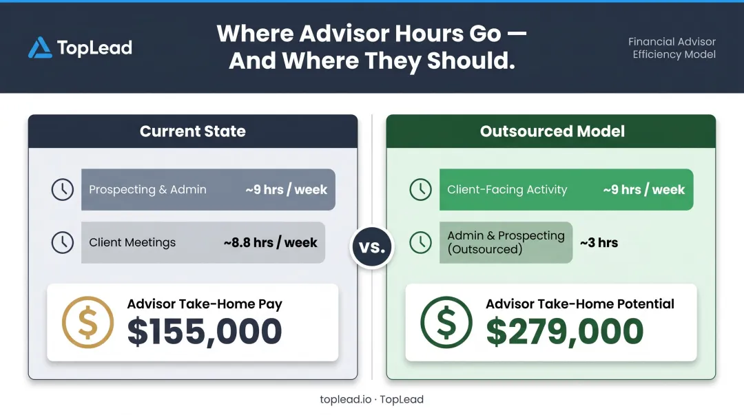 Advisor time allocation comparison prospecting hours versus client meeting hours weekly