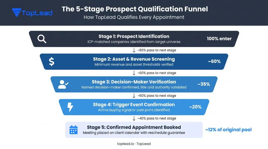 Outsourced lead qualification process filtering prospects before advisor calendar booking