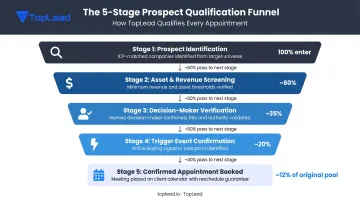 Outsourced lead qualification process filtering prospects before advisor calendar booking