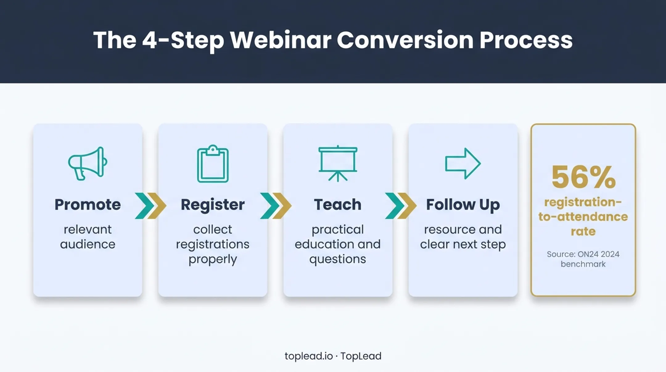 Four-step financial advisor educational event prospecting funnel