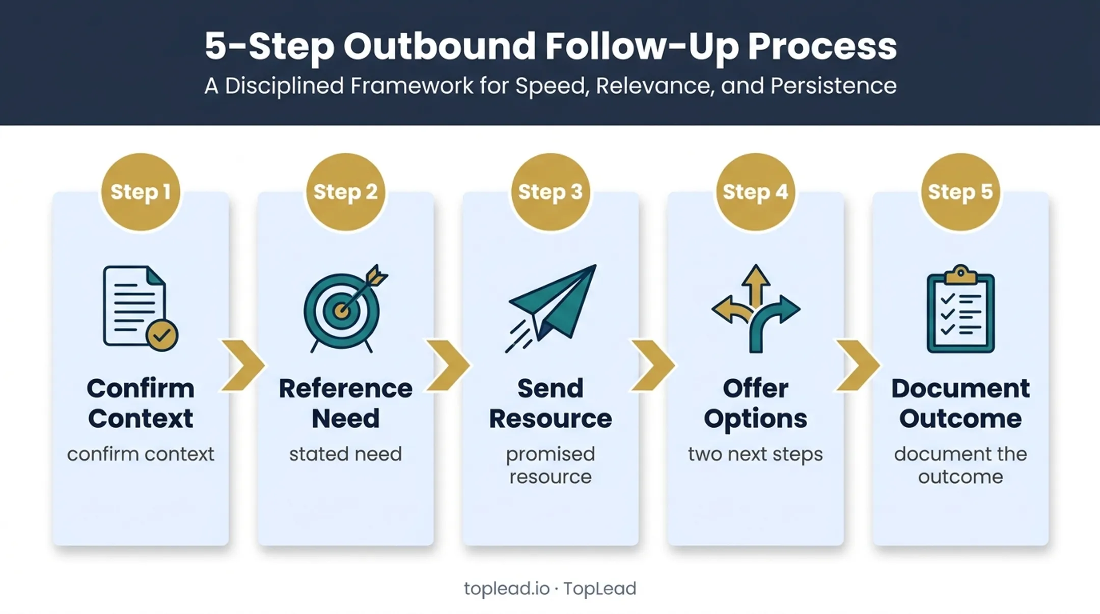 Five-step financial advisor prospect follow-up checklist