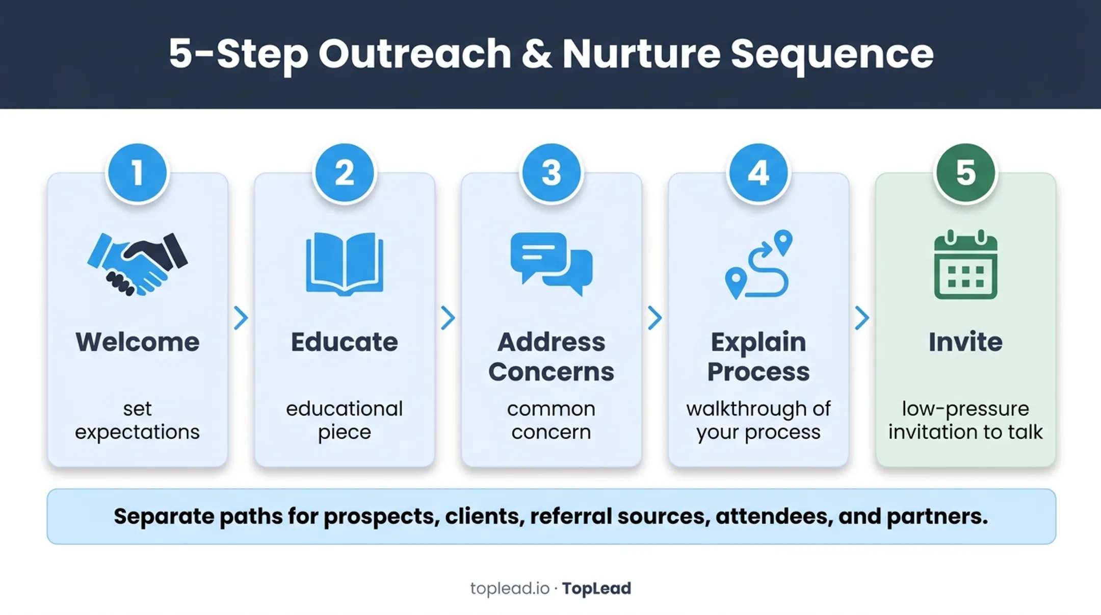 Five-step financial advisor email nurture sequence workflow
