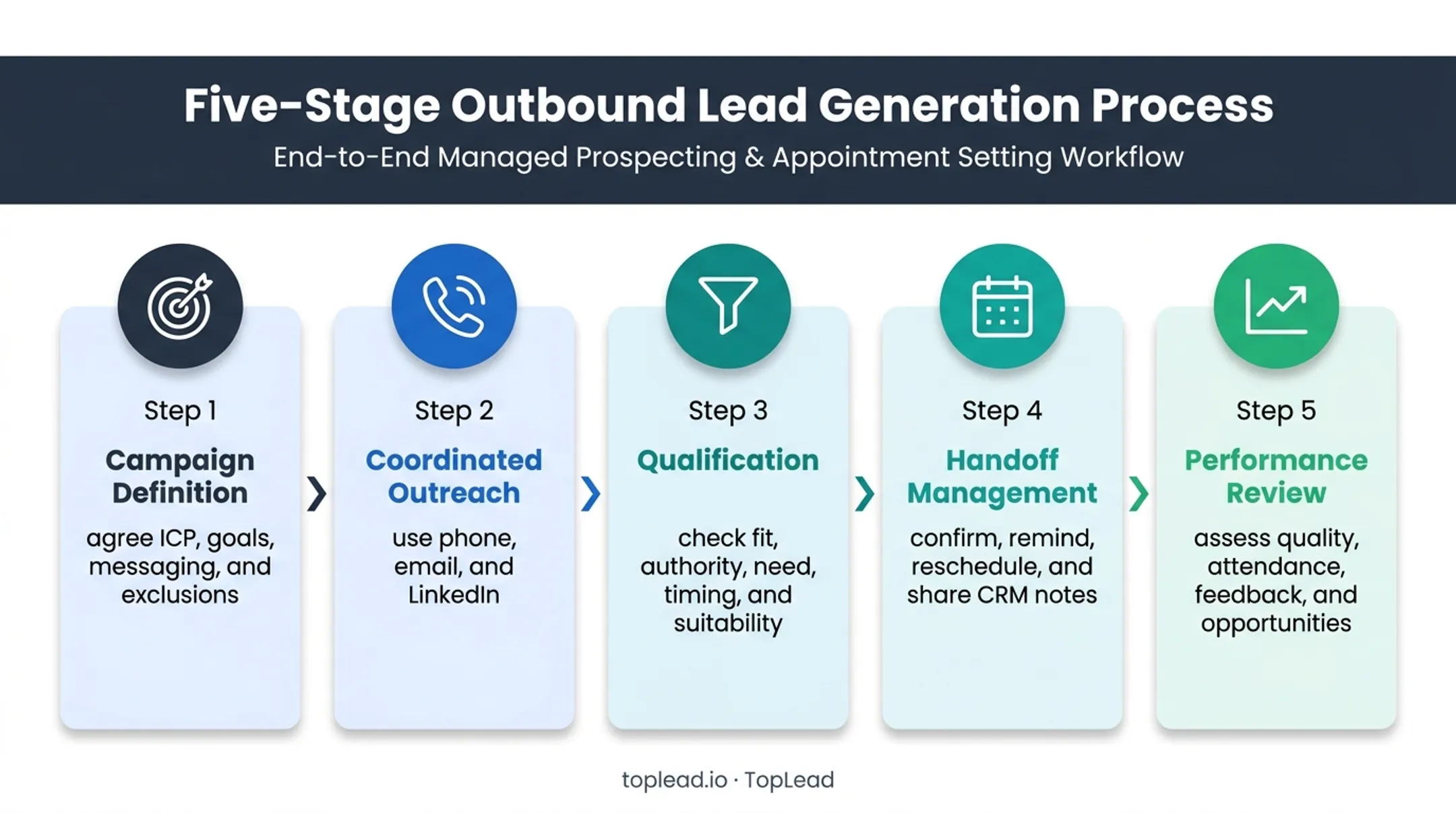 Five-stage B2B appointment setting workflow from targeting to improvement