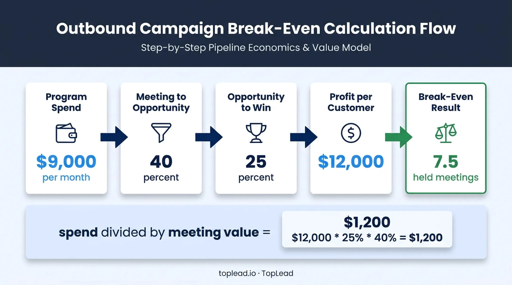 B2B appointment setting break-even calculation using meeting conversion rates