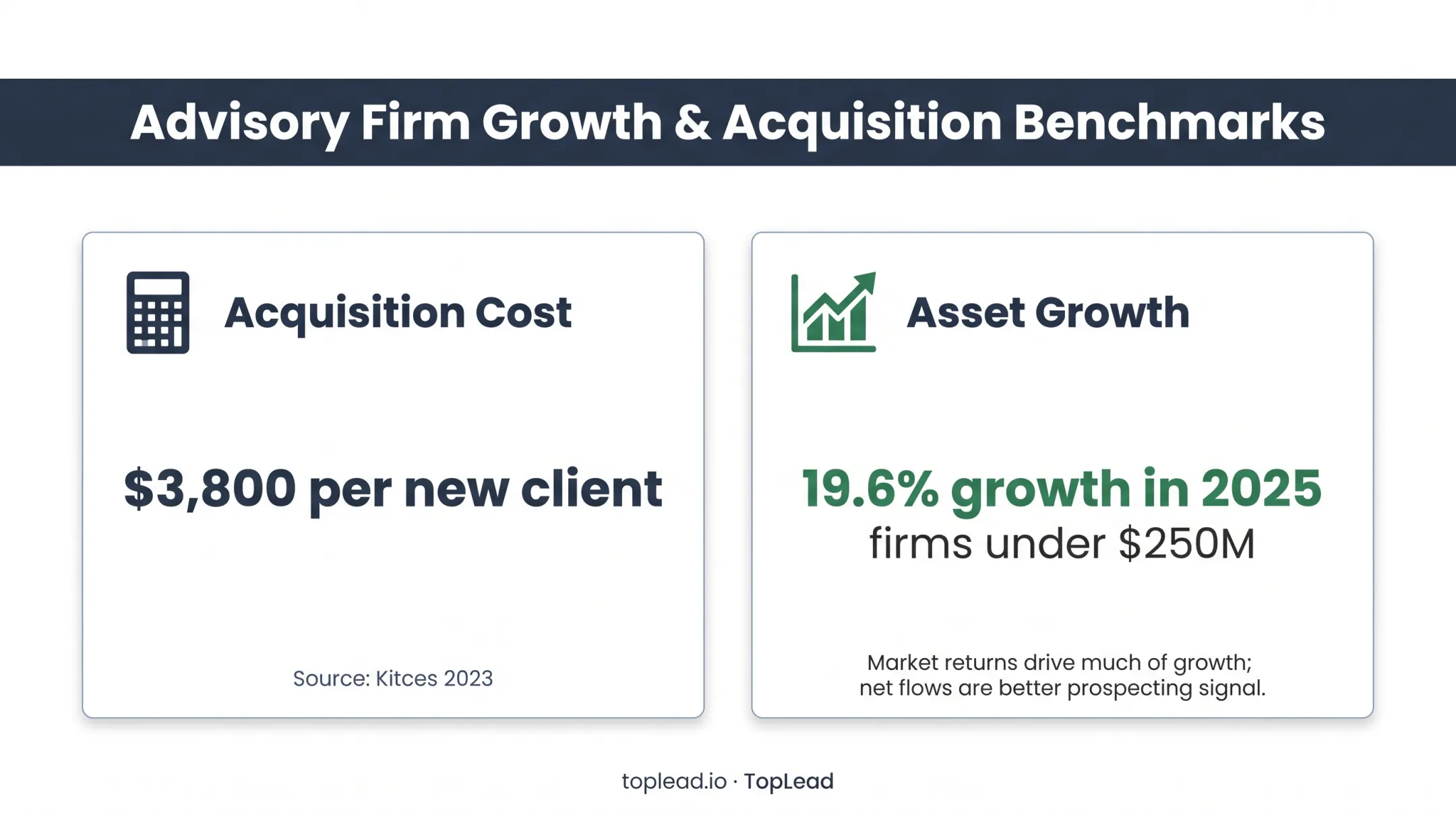 RIA prospecting cost and asset growth benchmark statistics