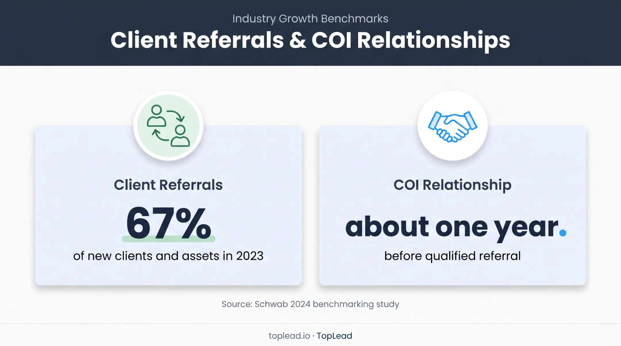 RIA referral performance and centers of influence benchmark statistics