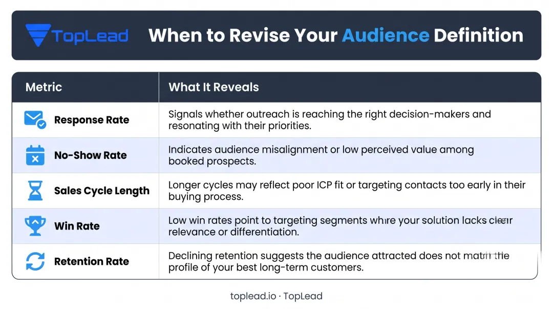 Five B2B audience refinement metrics and what each campaign signal reveals