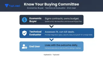 B2B buying committee three key roles economic buyer technical evaluator end user