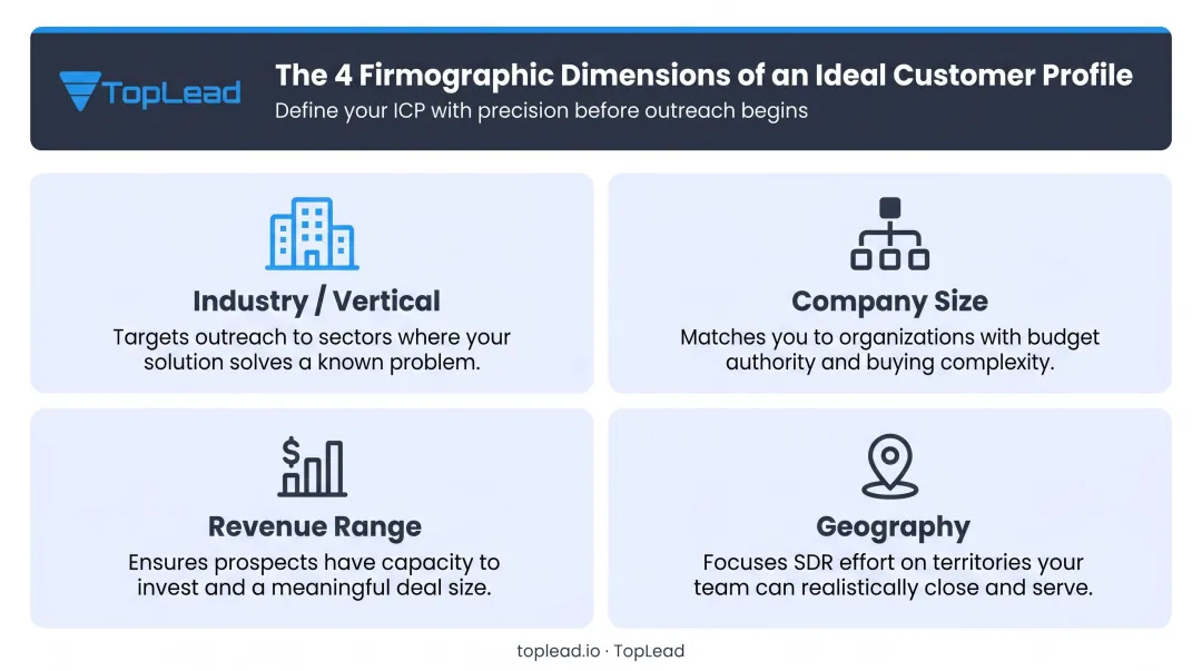 Four core firmographic dimensions for B2B ideal account profiling