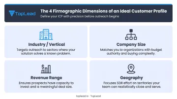 Four core firmographic dimensions for B2B ideal account profiling