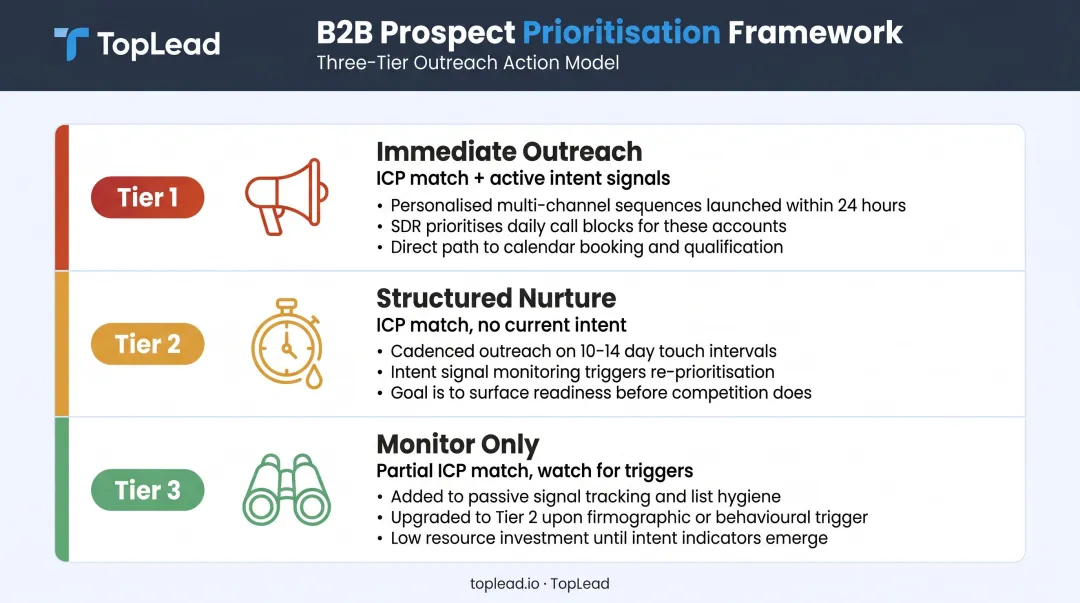 Three-tier B2B intent-based account prioritization framework for outreach strategy