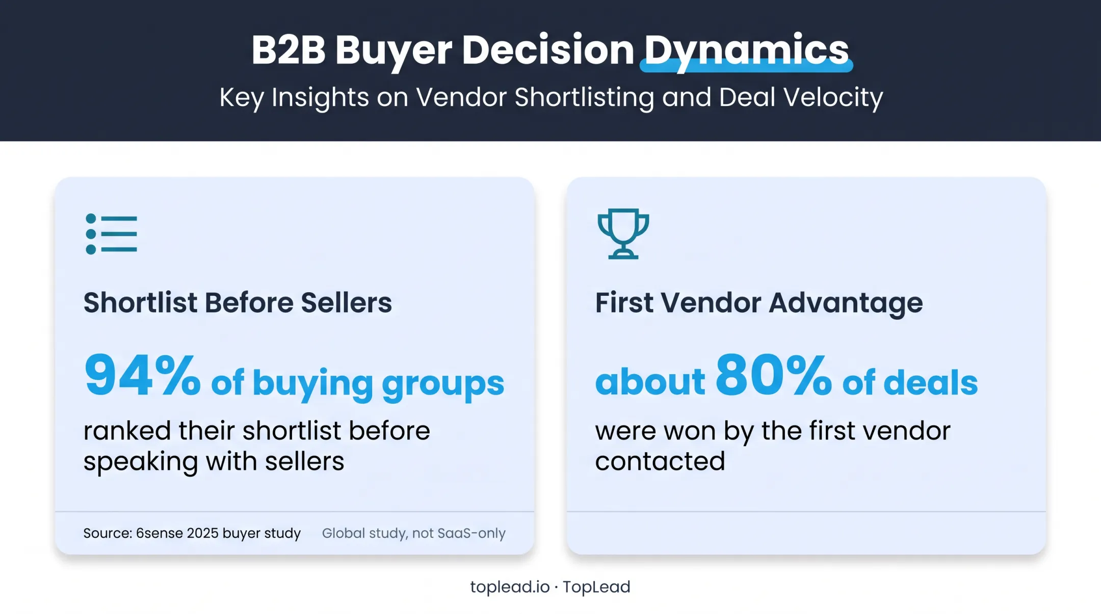 B2B buying shortlist and first-vendor win rate statistics