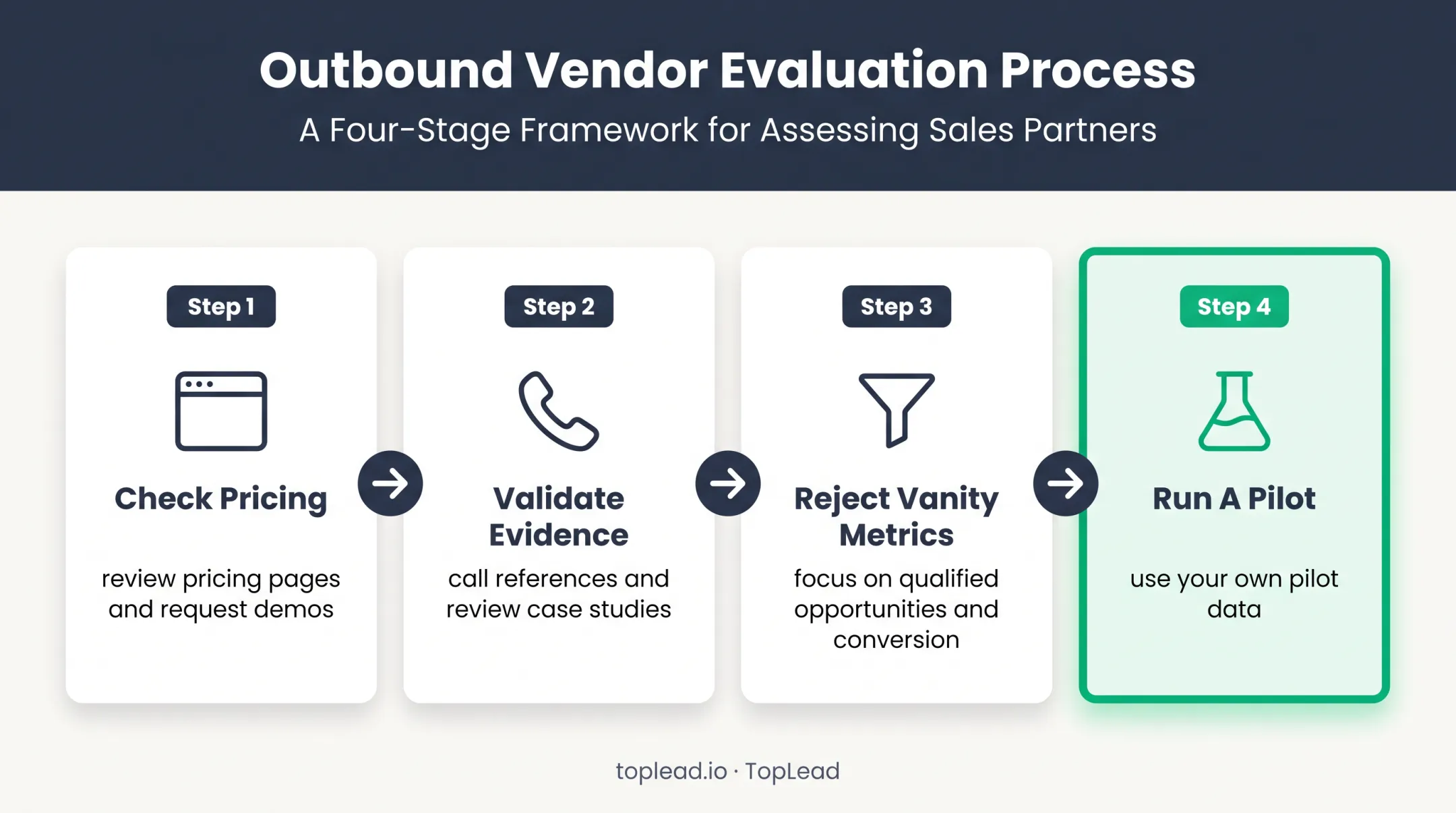 Four-stage B2B SaaS lead generation provider validation process
