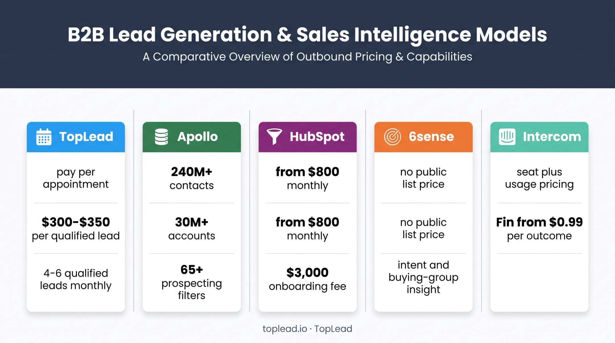 Five B2B SaaS lead generation providers comparison by model and pricing