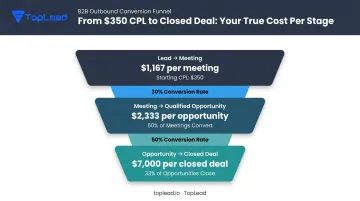 B2B lead generation conversion funnel showing CPL to cost-per-closed-deal stages