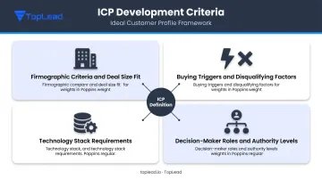 Four-component ICP development framework protecting close rates in B2B lead generation