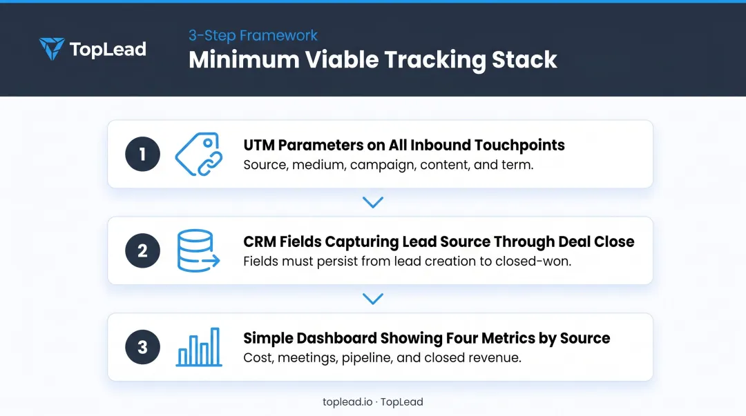 Three-component minimum viable ROI tracking stack for mid-market B2B tech companies