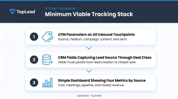 Three-component minimum viable ROI tracking stack for mid-market B2B tech companies