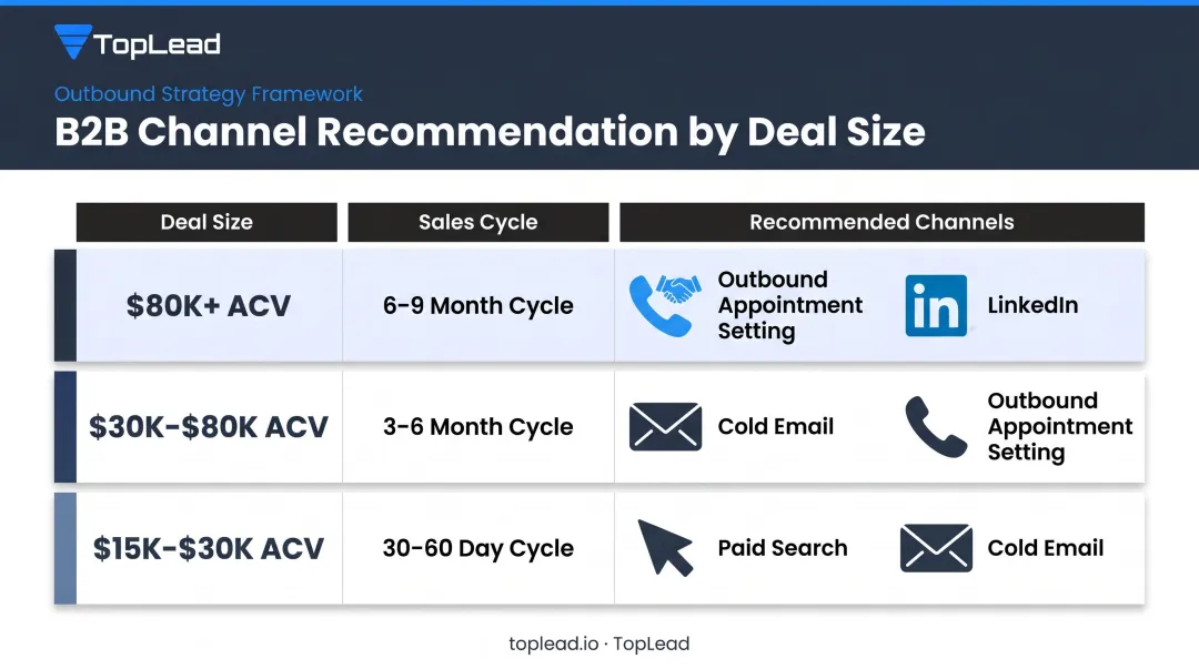 B2B channel selection framework matching deal size and sales cycle to lead gen channels