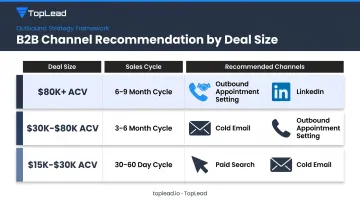 B2B channel selection framework matching deal size and sales cycle to lead gen channels