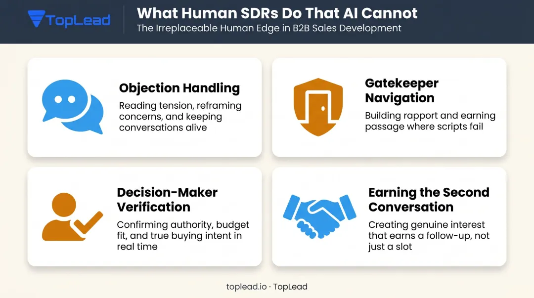 Four human SDR skills AI cannot replace in complex B2B sales infographic
