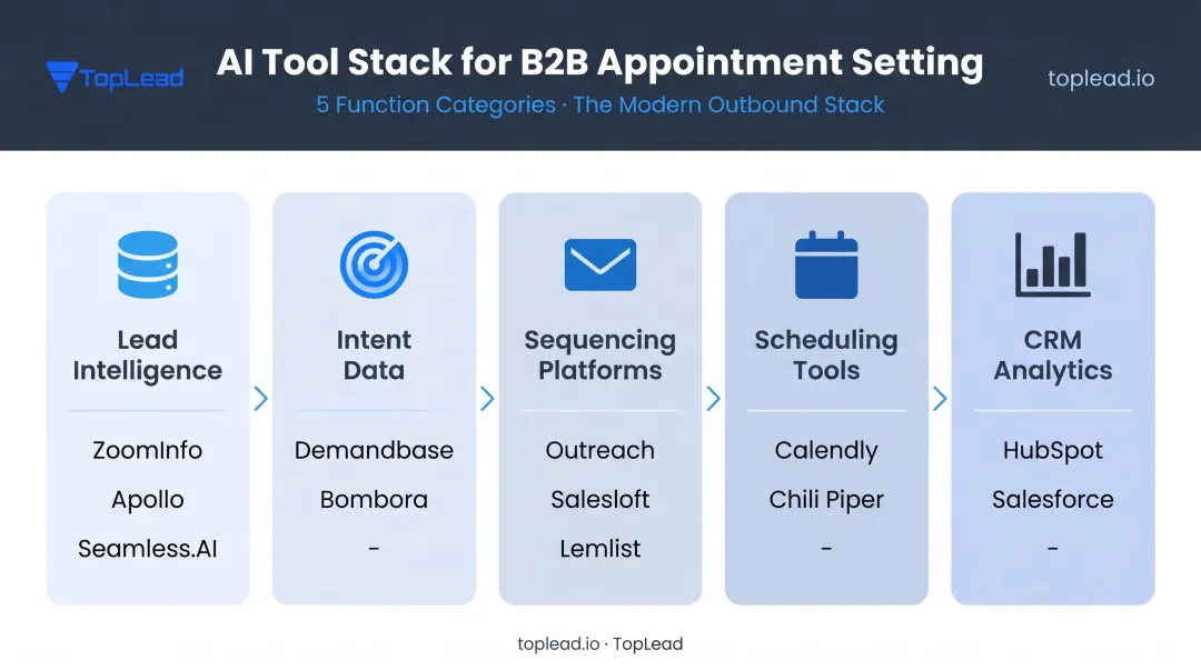 Five-category AI appointment setting tool stack by function infographic