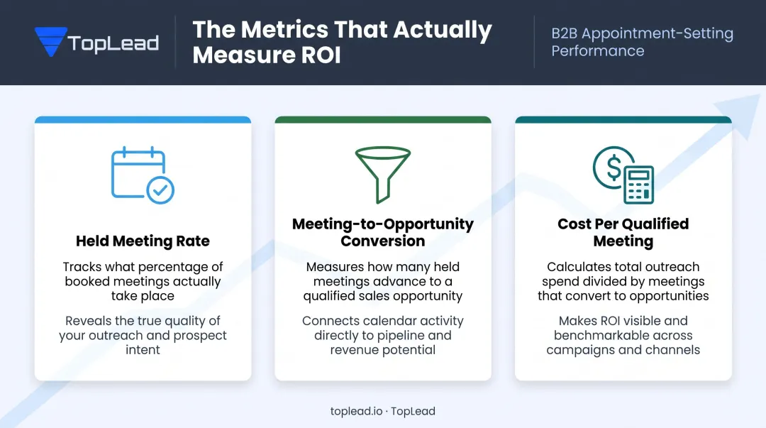 Three ROI metrics for AI appointment setting held rate conversion cost comparison