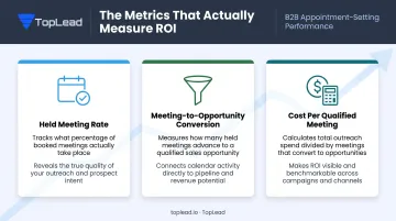 Three ROI metrics for AI appointment setting held rate conversion cost comparison