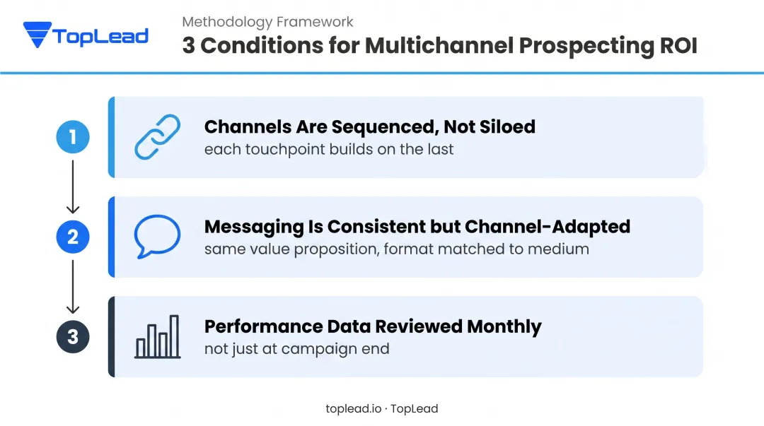 Three conditions for maximum multichannel prospecting ROI process framework