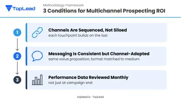 Three conditions for maximum multichannel prospecting ROI process framework