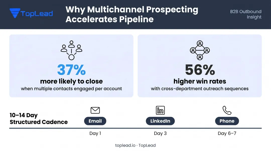 Multichannel prospecting pipeline velocity impact showing close rate improvement statistics