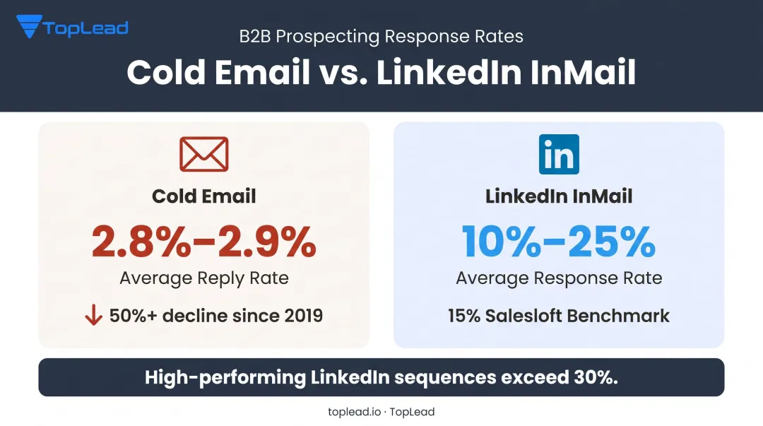 Email versus LinkedIn B2B response rate comparison showing channel performance gap