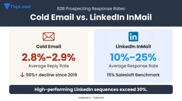 Email versus LinkedIn B2B response rate comparison showing channel performance gap