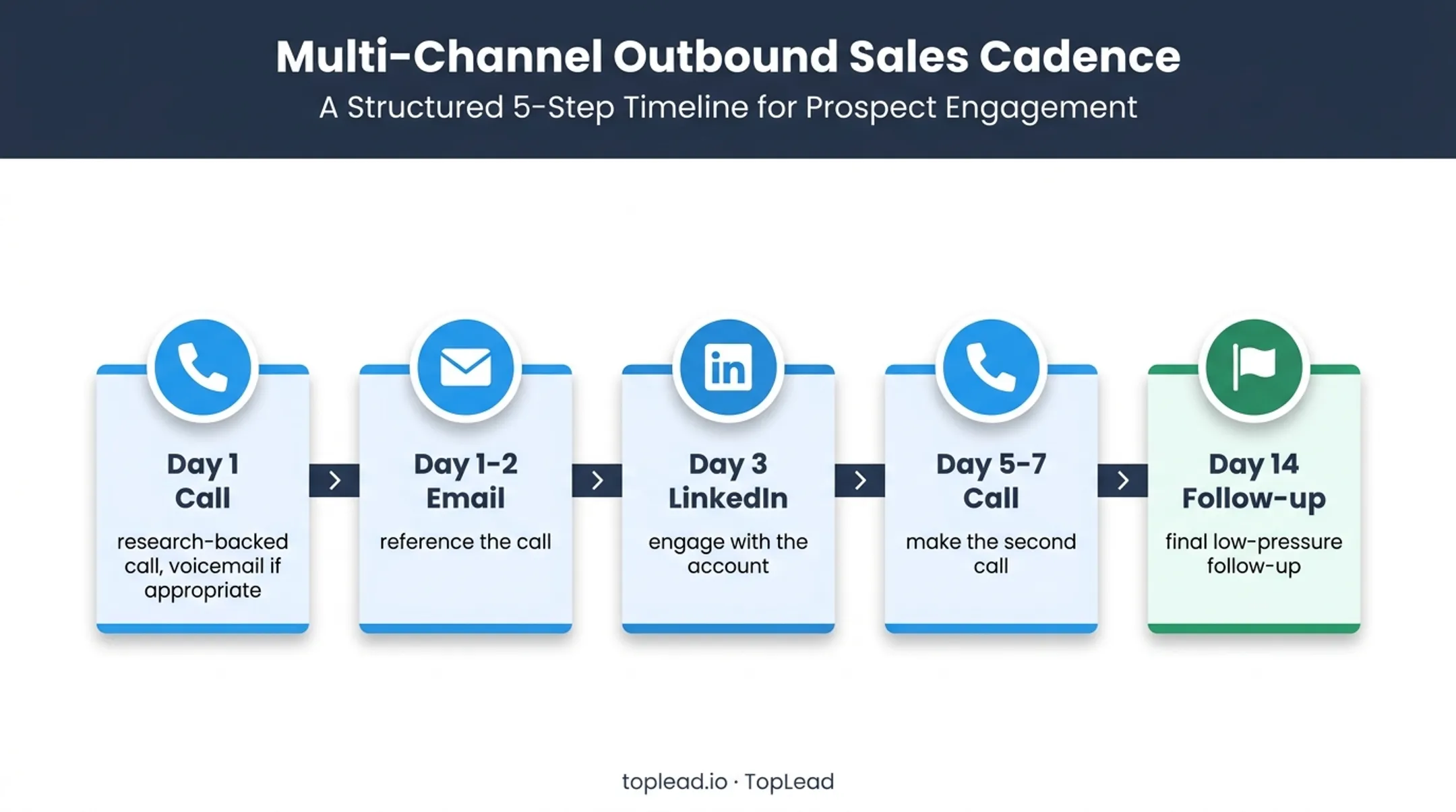 Five-touch staffing agency cold calling follow-up cadence timeline