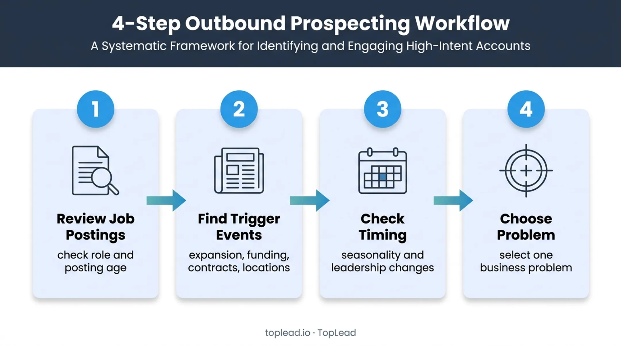 Four-step staffing account research process before cold calling
