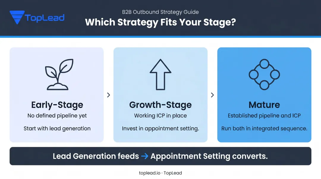 Three-stage B2B business growth strategy guide from lead generation to integrated pipeline