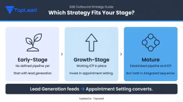 Three-stage B2B business growth strategy guide from lead generation to integrated pipeline
