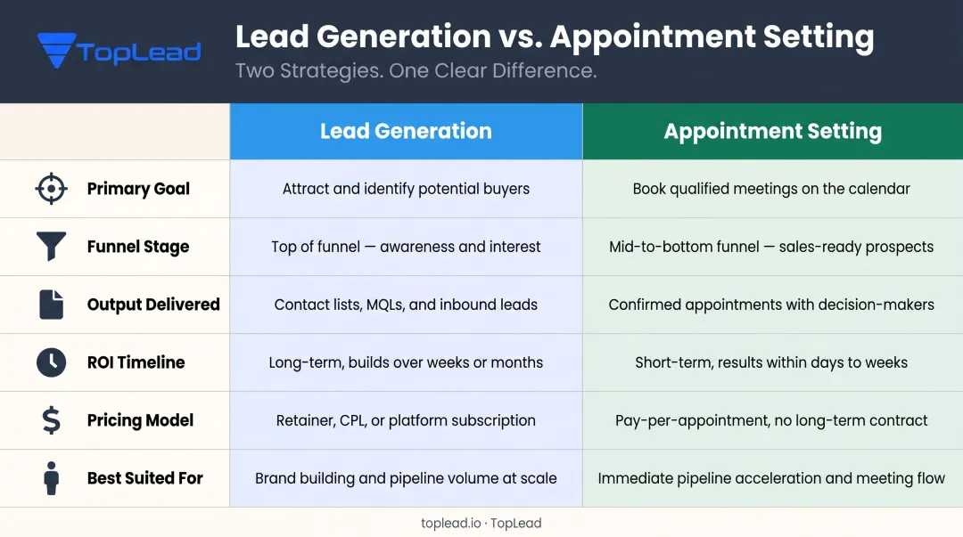 Lead generation versus appointment setting six-dimension ROI comparison infographic