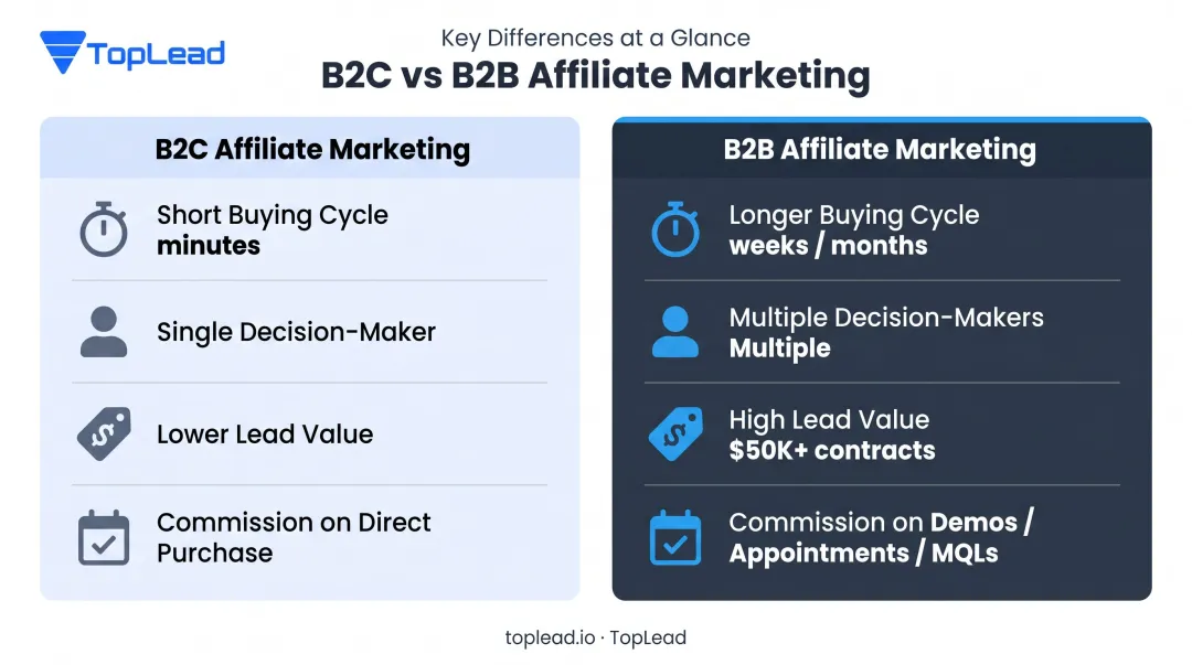B2B versus B2C affiliate marketing key structural differences comparison infographic