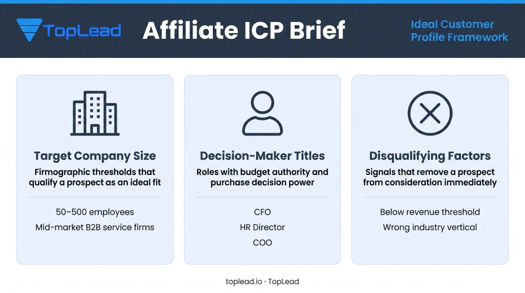 B2B affiliate ICP qualification criteria framework with company size title and disqualifiers