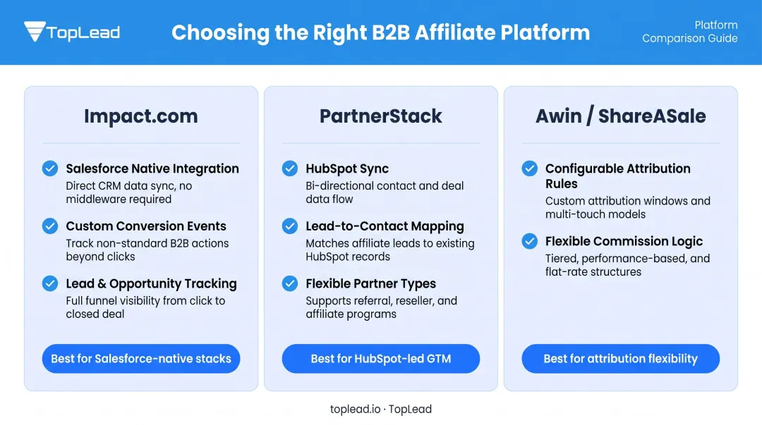 B2B affiliate tracking platform comparison Impact PartnerStack and Awin feature overview