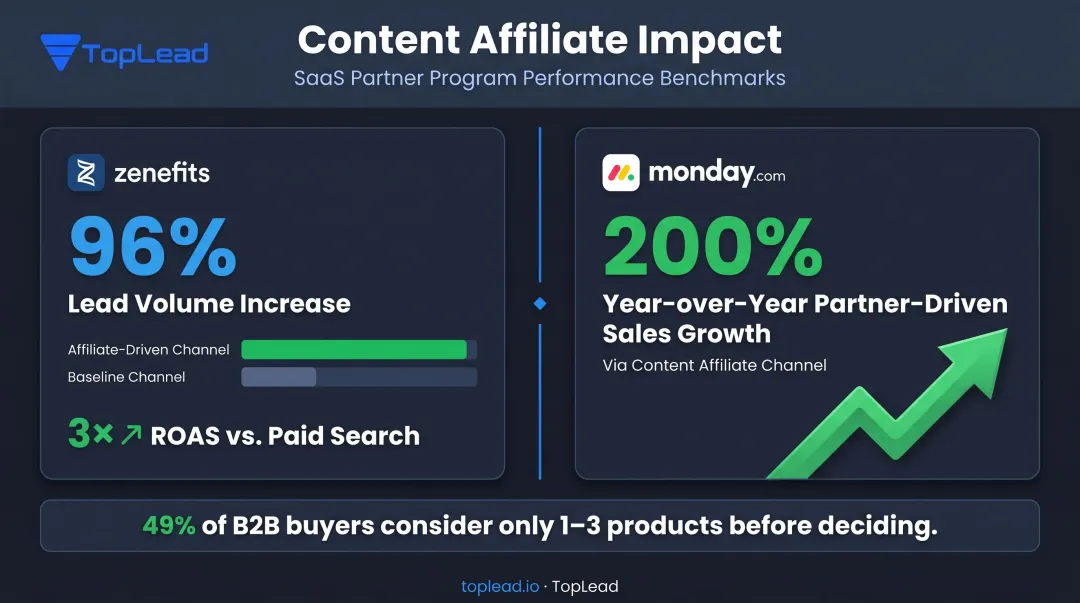 SaaS affiliate program results Zenefits and monday.com performance metrics comparison