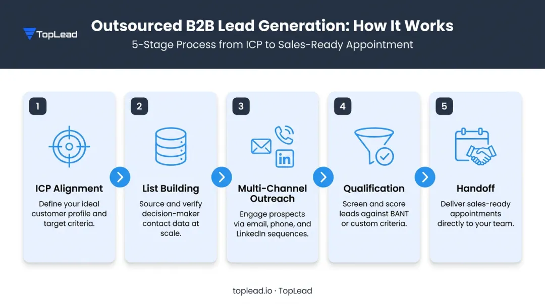 5-step outsourced B2B lead generation process from ICP alignment to handoff