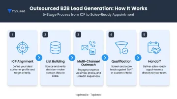 5-step outsourced B2B lead generation process from ICP alignment to handoff